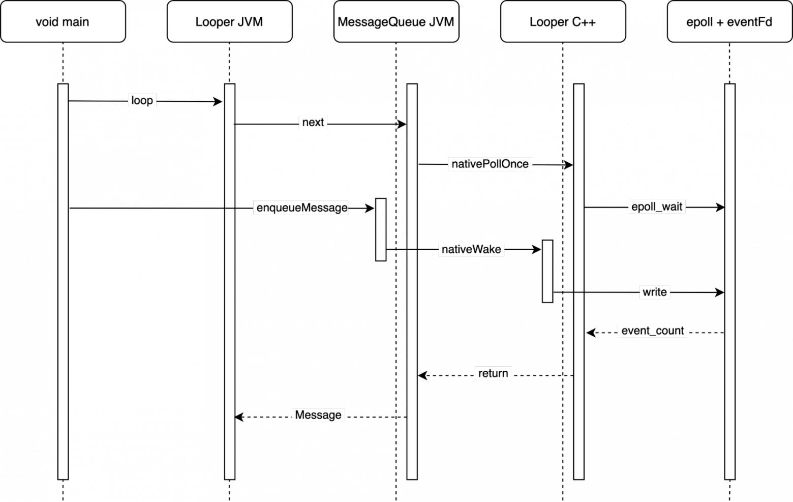 main-loop-scheme-epoll-eventfd