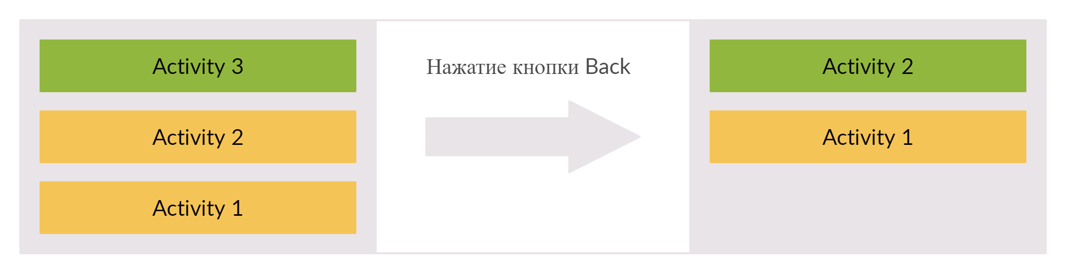 Tasks и Back Stack | Factis