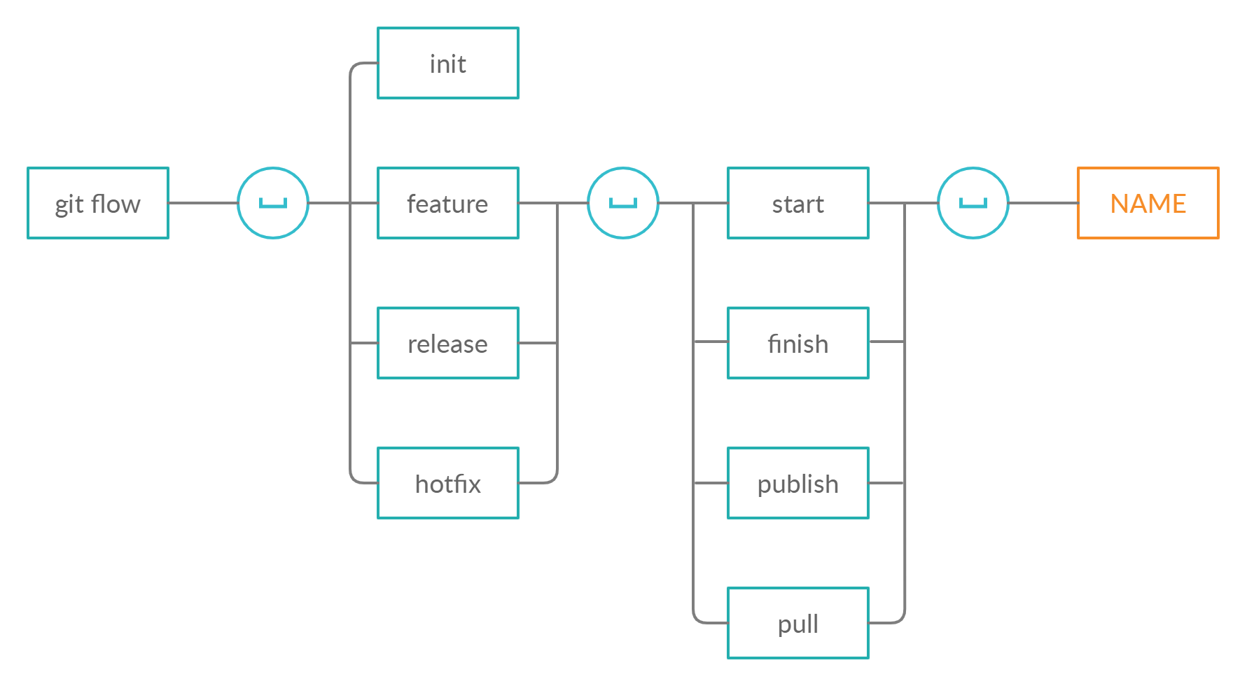 Git flow схема