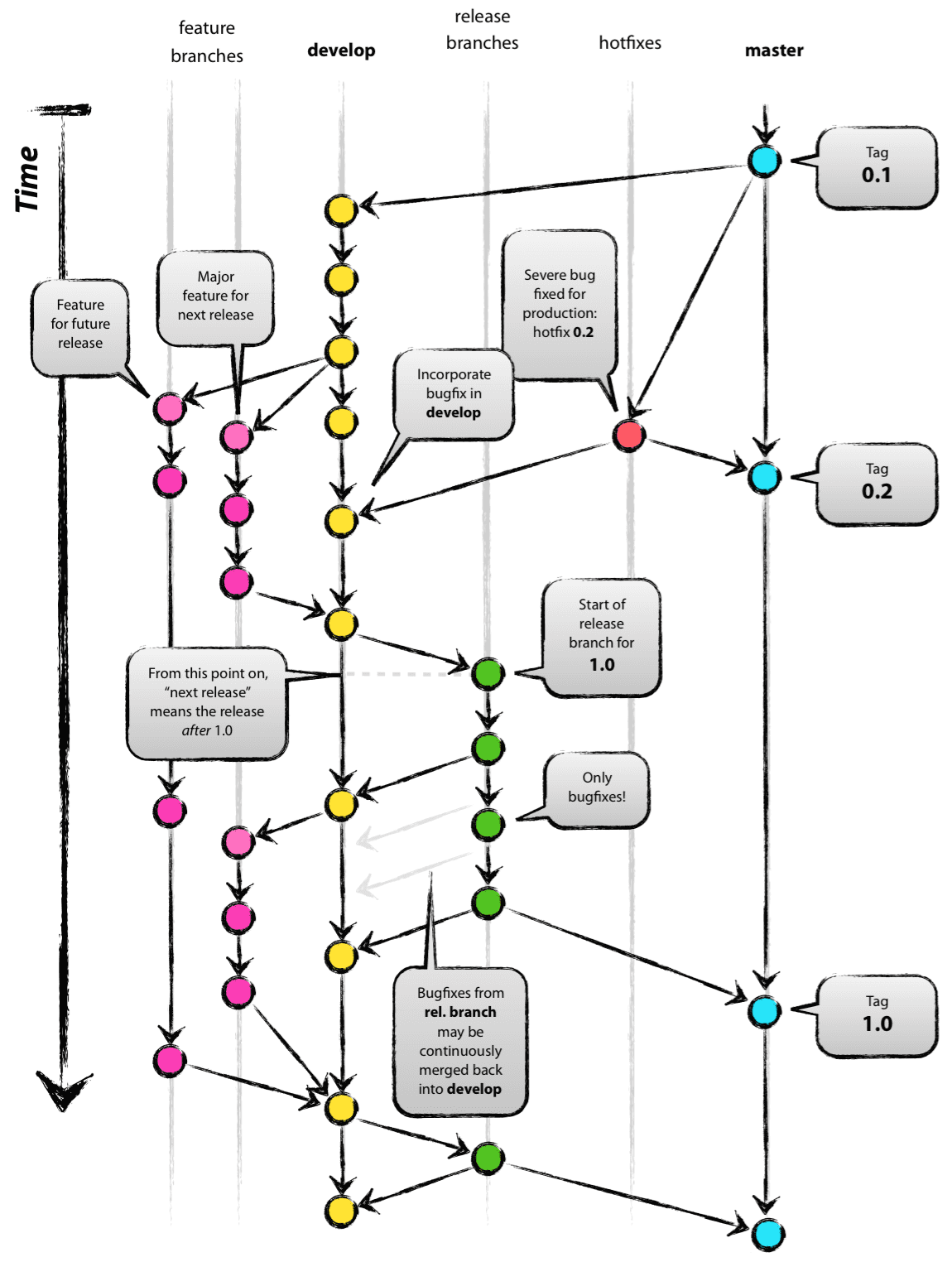 Git Flow | Bimlibik