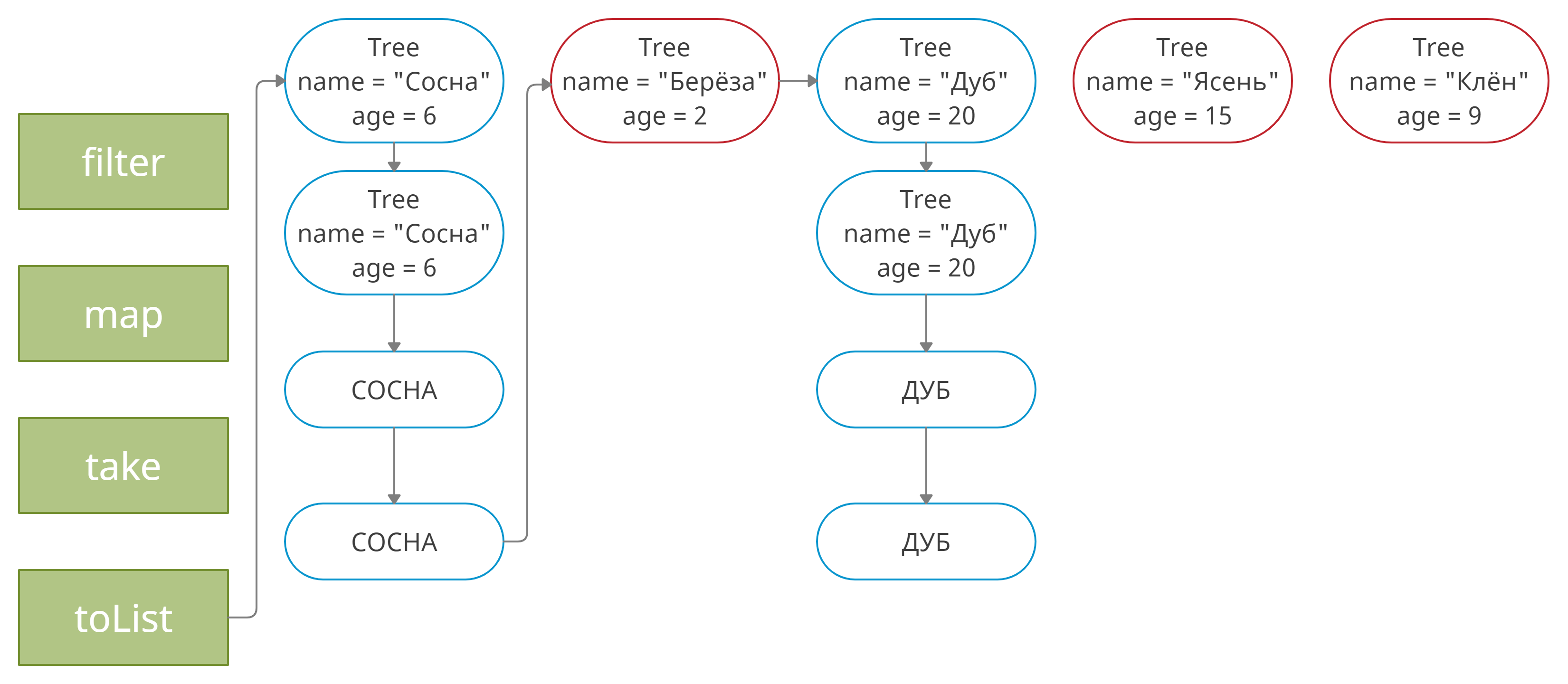 Sequence Processing